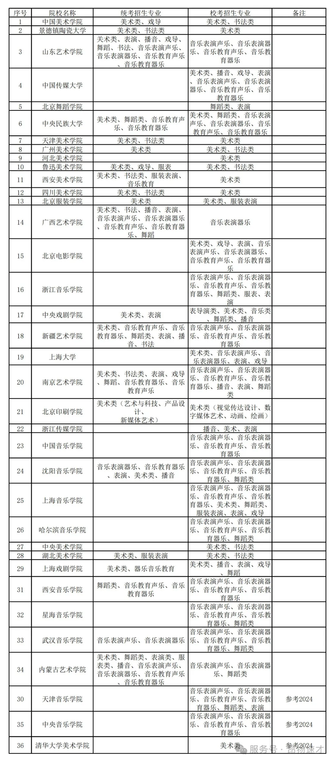 藝考改革新政落地后的第二次藝考，又有哪些特別訊息呢？2025年，僅有36所高校的部分藝術(shù)類(lèi)專(zhuān)業(yè)開(kāi)展校考！
